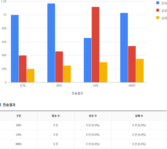 발송실패건 자동환불